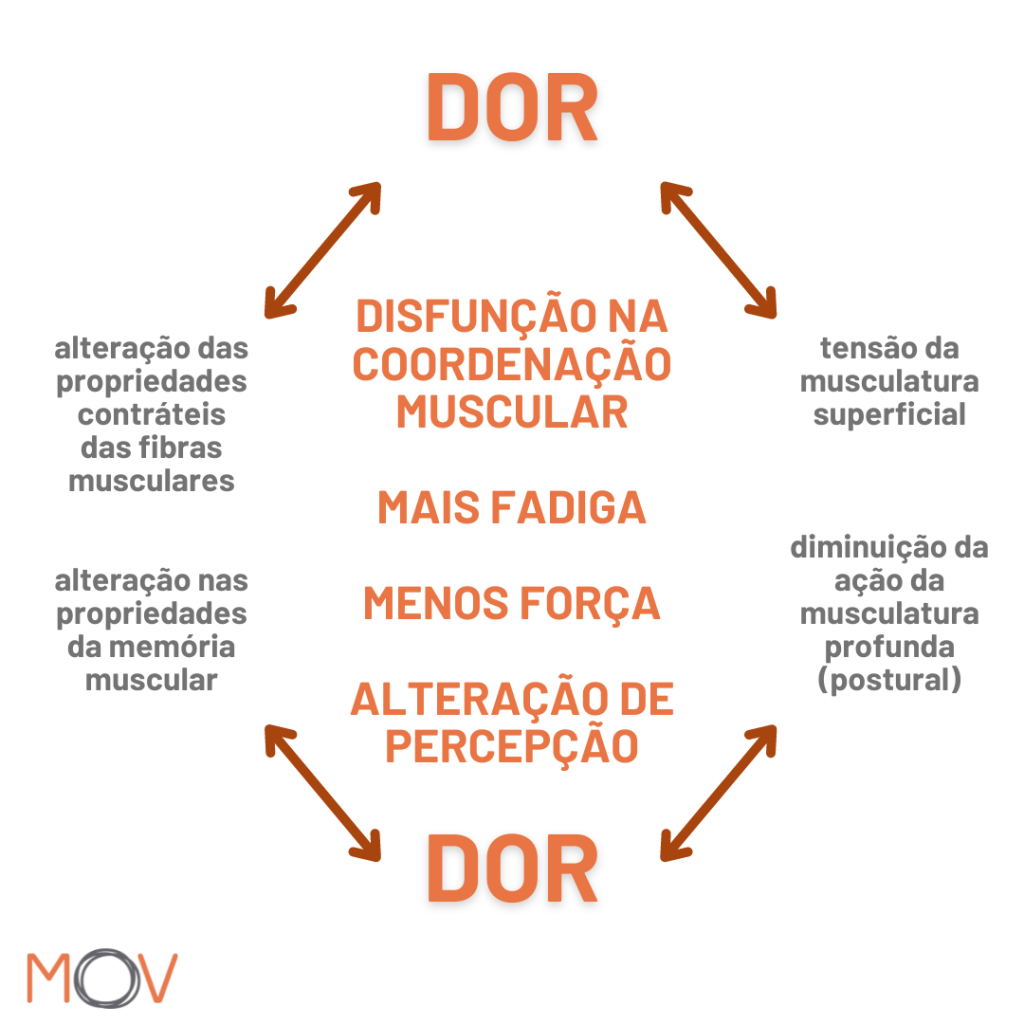 Ilustrar o ciclo vicioso da dor.